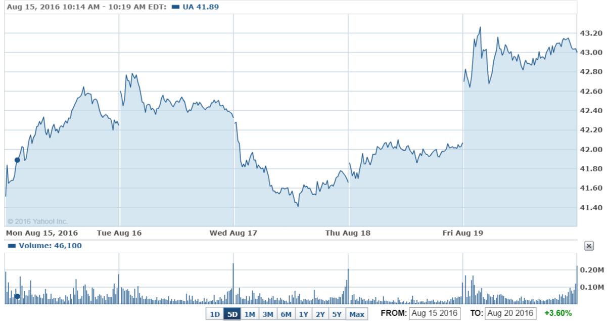 收益周涨幅达3.27%的是怎样的组合？