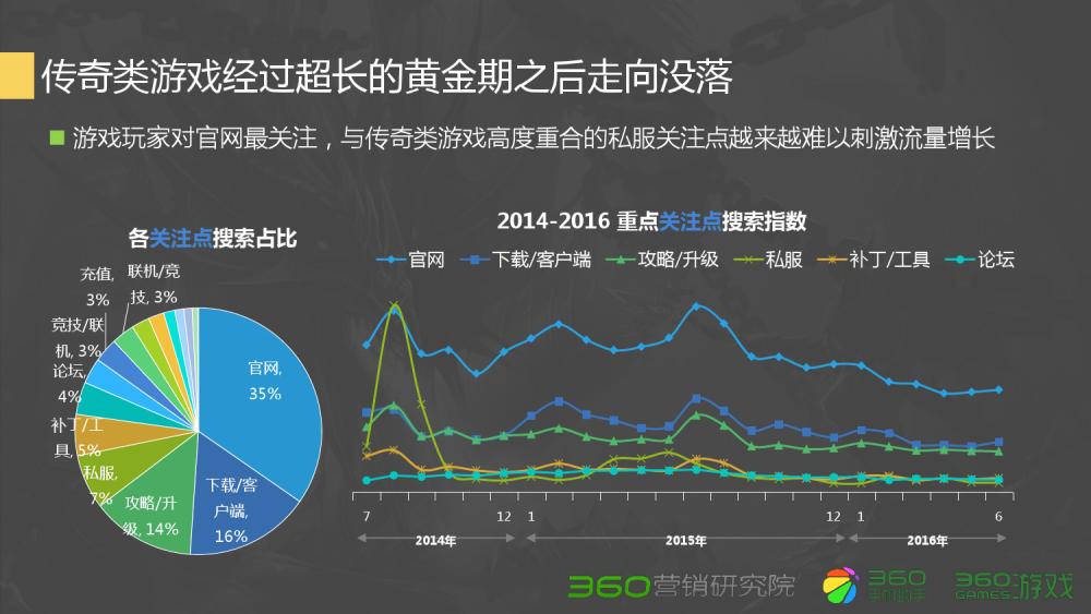 360Q2游戏行业报告:传奇类*服私**很难刺激流量增长