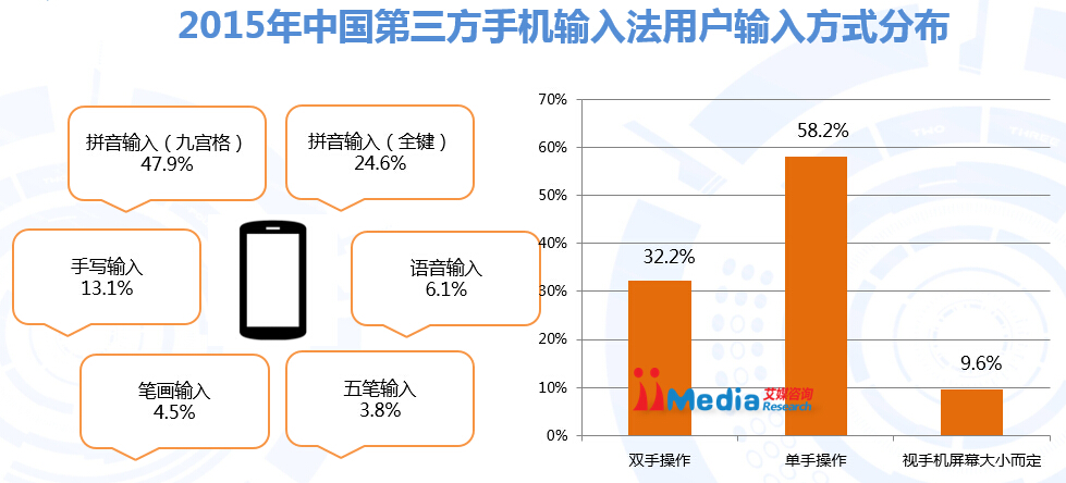 2015-2016年中国手机输入法年度研究报告