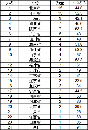 武书连2019中国大学排行,武书连2022中国大学排行