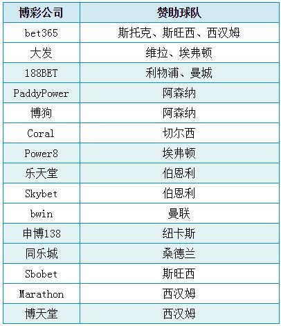 这些英超豪门幕后的菠菜公司，你都知道吗？