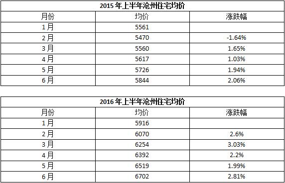 2022沧州楼盘销售排名,沧州房地产去化周期