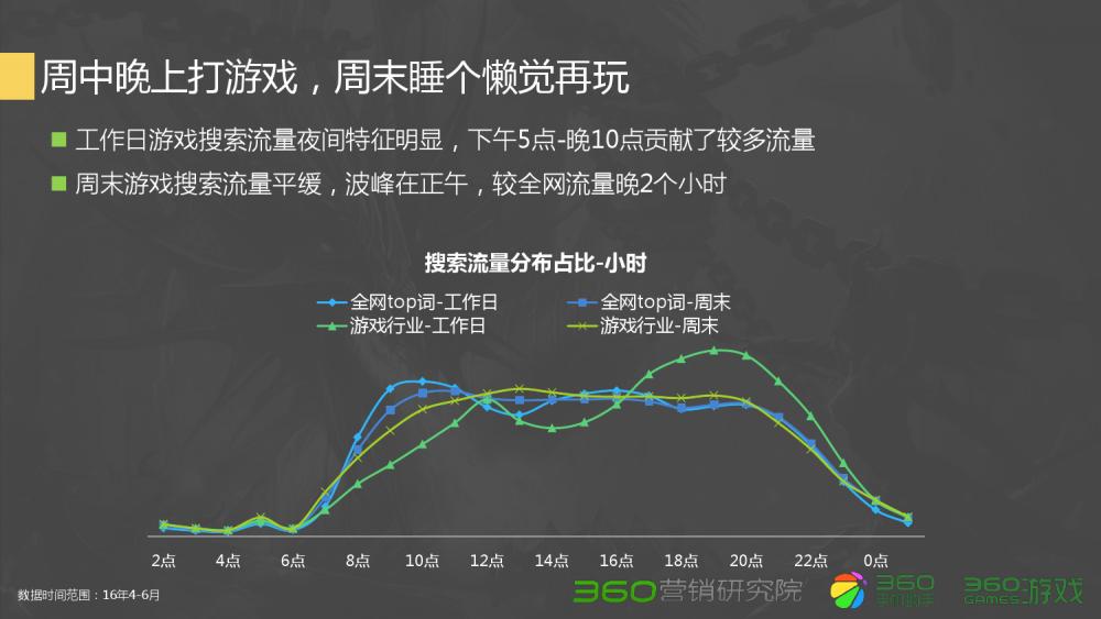 360Q2游戏行业报告:传奇类*服私**很难刺激流量增长