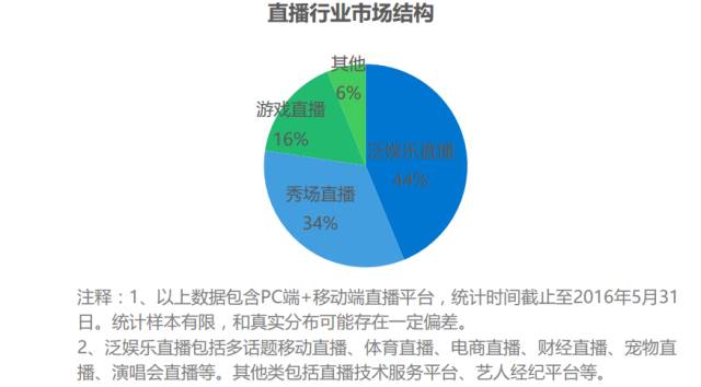 行业报告：百播争“名”，机遇or泡沫？