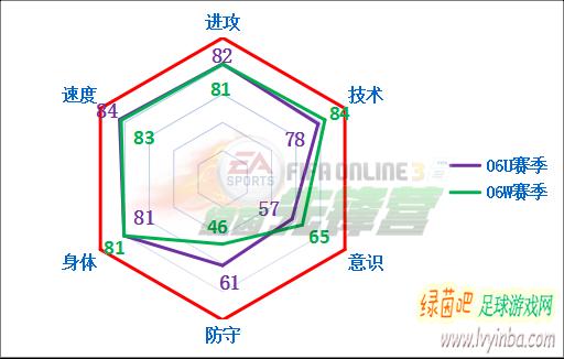 fifaonline3托蒂数据,fifaonline3托蒂