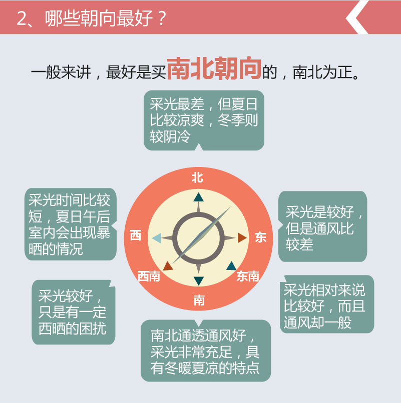 什么朝向的房子能买,九运房子什么朝向最好