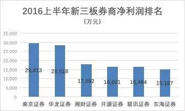 谁是下一个华泰？新三板券商业绩集体滑坡，东海平均薪资12万