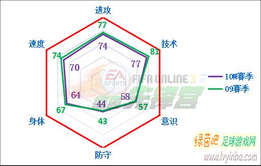fifaonline3托蒂数据,fifaonline3托蒂