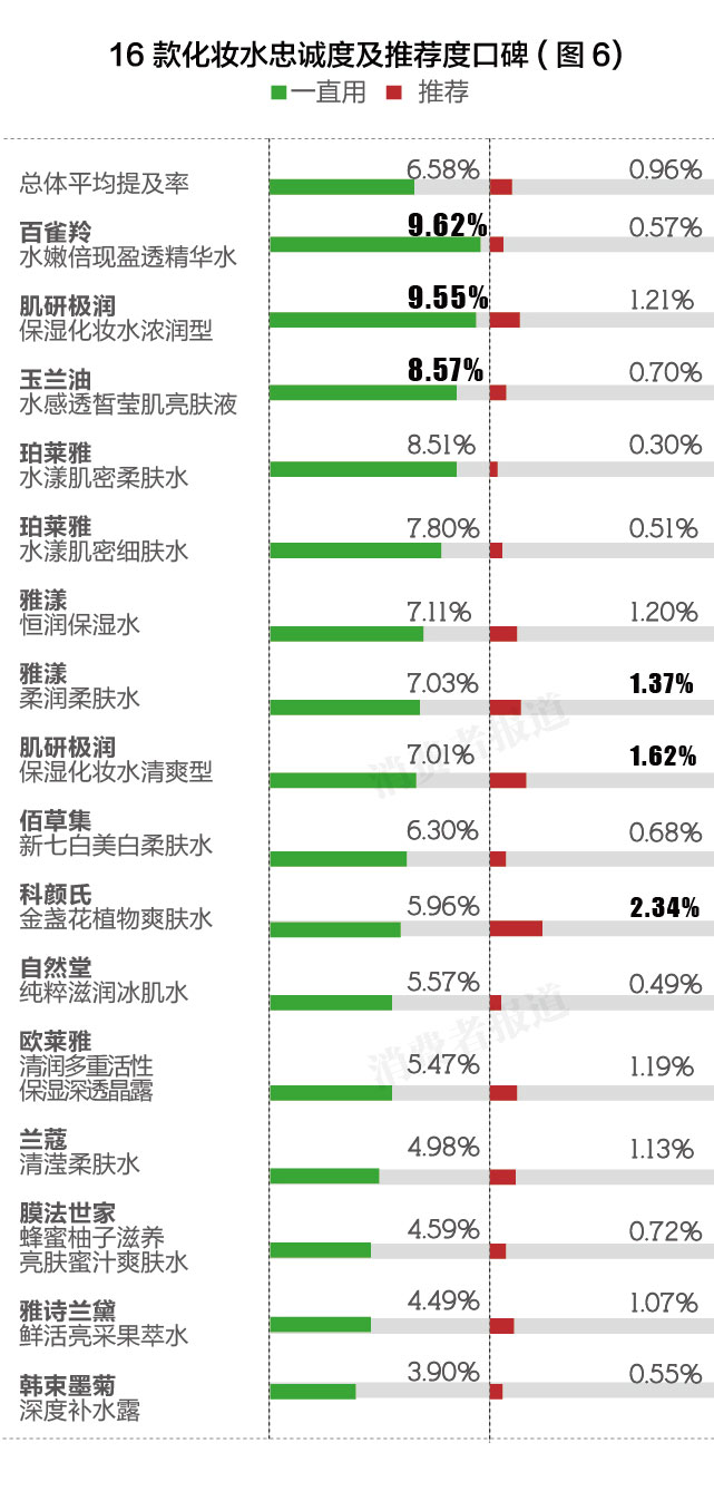 珀莱雅双抗和玉兰油水乳哪个好,珀莱雅双抗玉兰油美白水乳