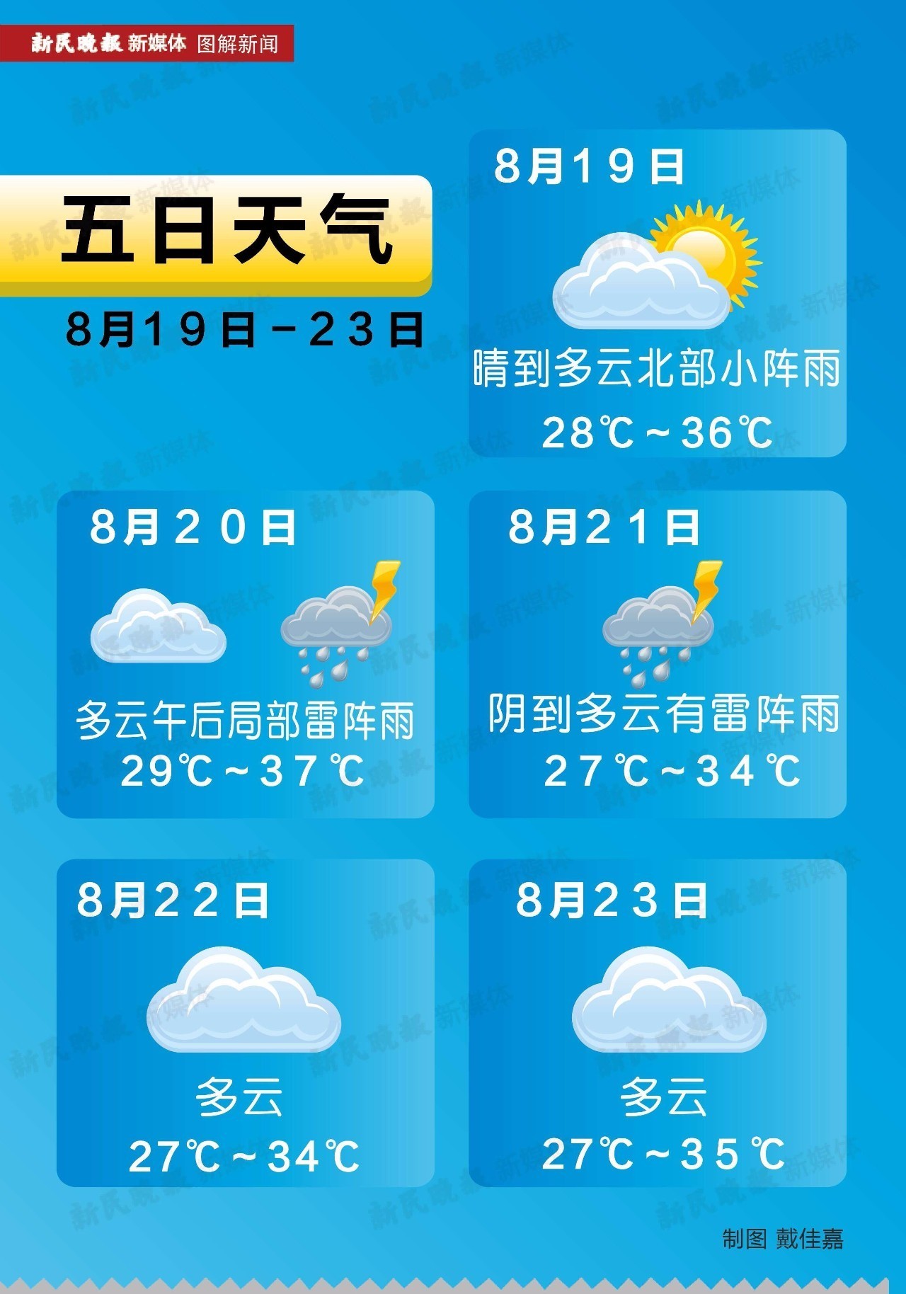 上海今夏高温已达42天,上海本周再现35℃高温天