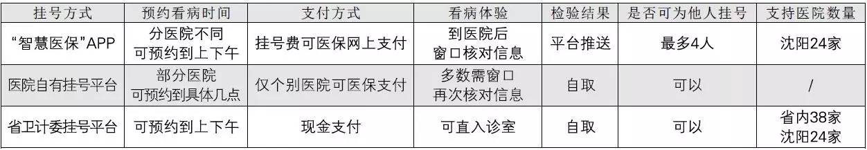 沈阳医保缴费方式查询,沈阳电子医保能挂号吗