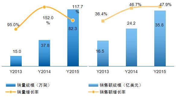 中国无人机市场分析及前景预测,中国无人机估值分析