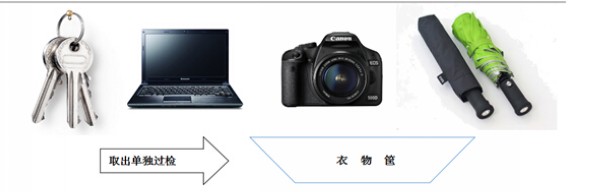 春运机场出行温馨提示,春运火车站安检新措施