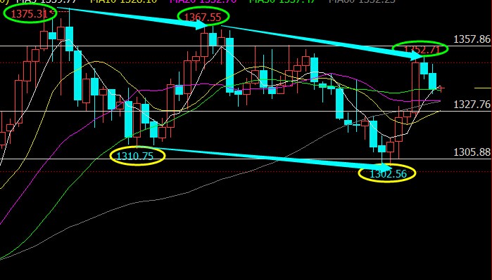 9.7黄金走势,贵金属黄金盘后分析