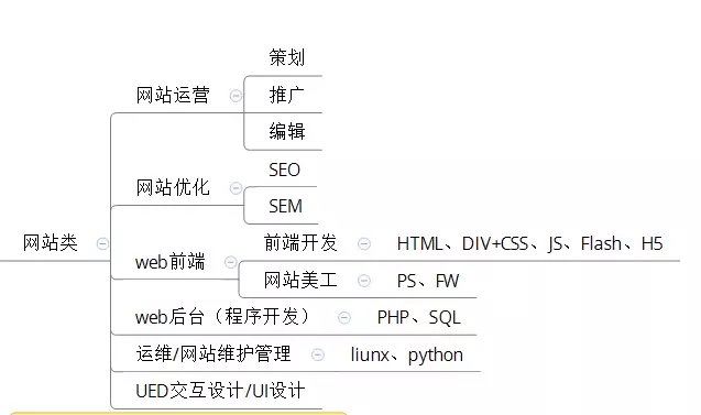 电商领域的创业方向是什么,电商运营的职业发展方向有哪些