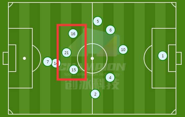牺牲一人仍无法获得中场主动，高式532任重道远