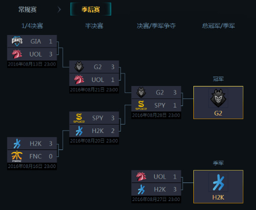 英雄联盟s6全球总决赛解说faker,哪一年lpl战胜了faker队夺冠