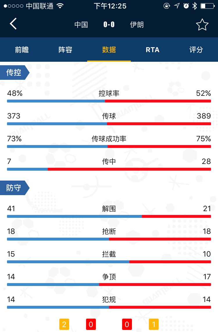 量子数据复盘中伊战：1分拿的悬武磊或位置难保？