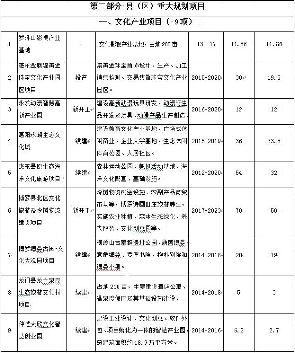 惠州市重大拟建项目,惠州未来16亿投资项目