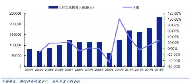 工业机器人现状,国产工业机器人现状