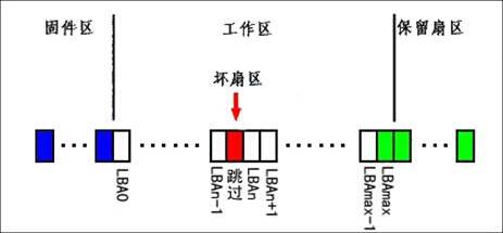 希捷硬盘如何区分是否返修,希捷硬盘少量坏道怎么处理