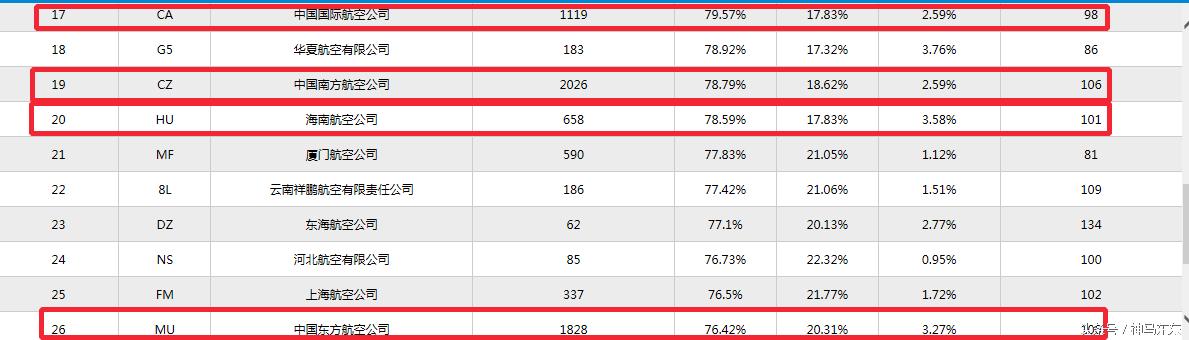 航空公司准点率和利用率,世界航空公司准点率排名