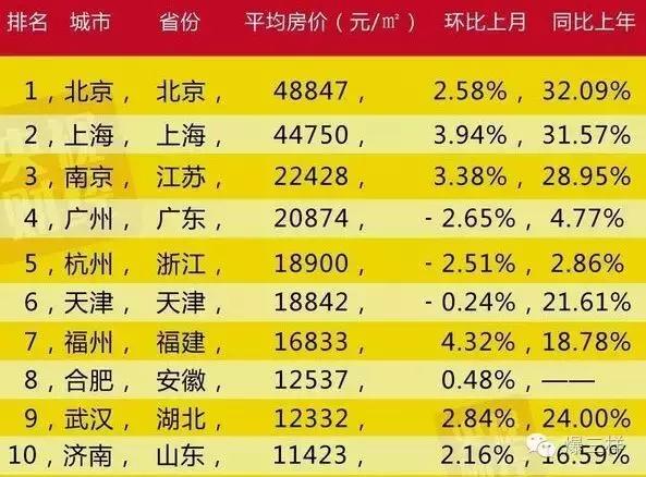 查询济南市中区最新房价,关于最新房价的调查报告