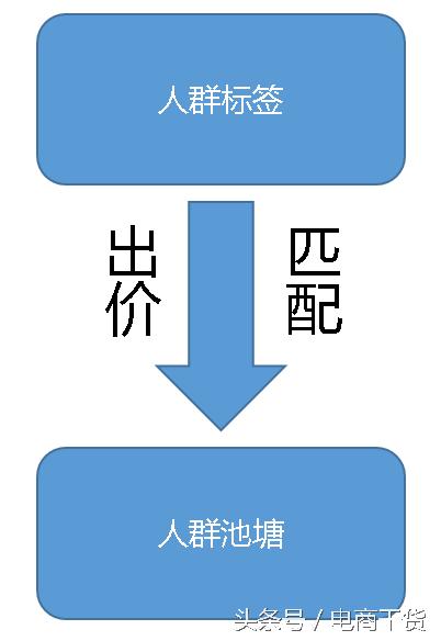 快速推广跟定向推广哪一个更好,定向推广跟快速推广一样吗