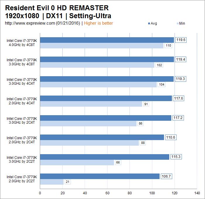 生化危机重制版解密,生化危机0hd重制评测