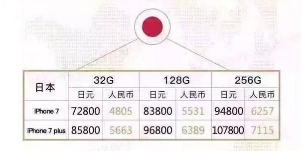 哪里买苹果7最便宜,iphone7现在值得入手吗