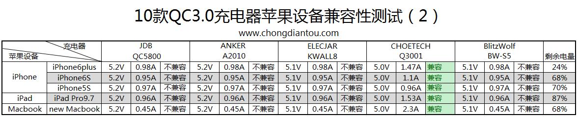 QC3.0充电器怎么样,qc3.0的车载充电器