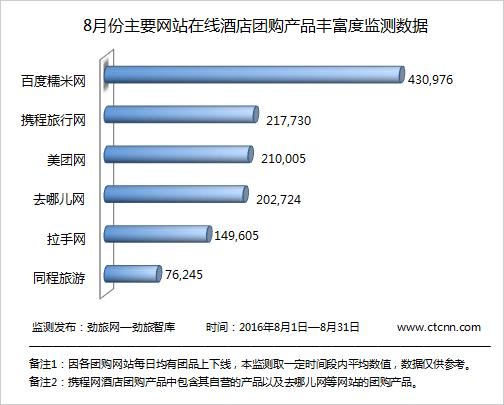 「劲旅研报」8月份主要网站在线酒店团购产品丰富度监测