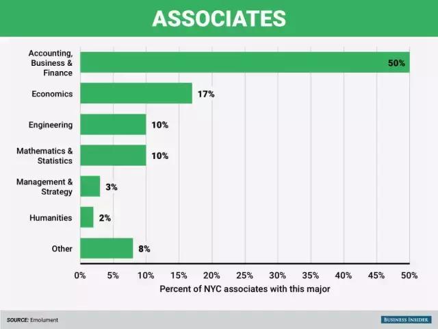 除了金融行业还有哪些赚钱行业,华尔街投行哪个专业好