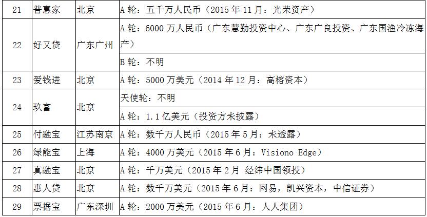 风投p2p平台排名,有风投的p2p有哪些