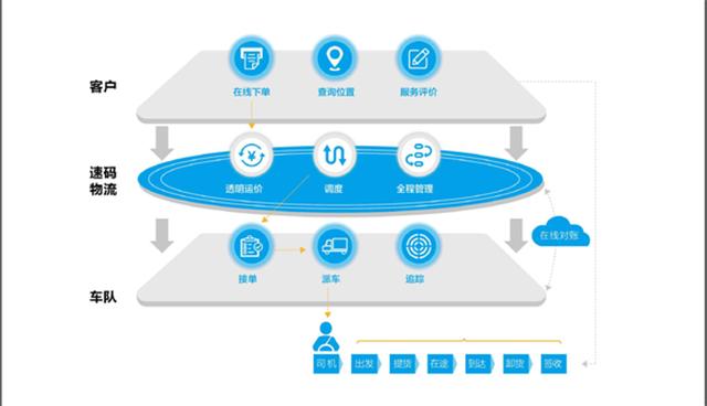 快递物流行业saas财务系统,智慧物流saas平台