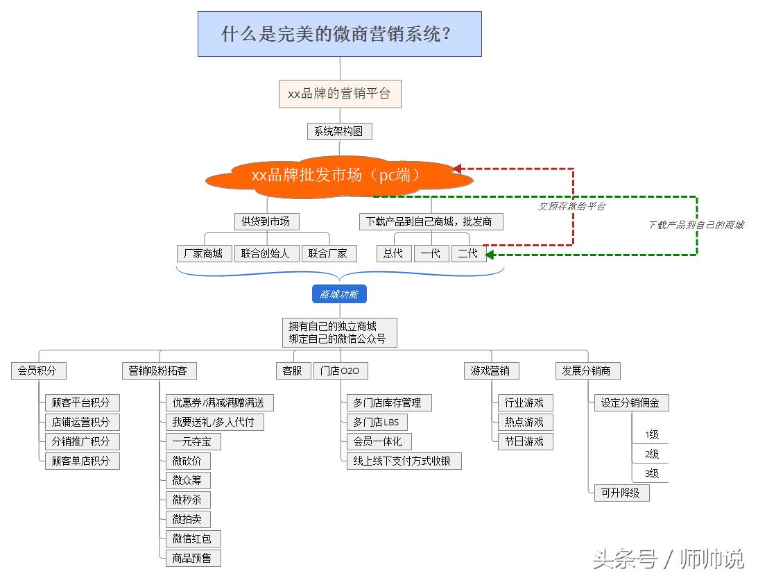 微商管理营销系统图,微商扫码分销系统