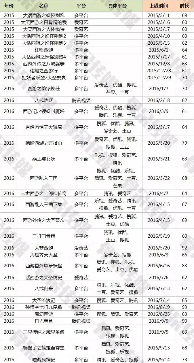 替吴承恩觉得亏！西游记这个免费IP已经在一百年里被改编过143遍！