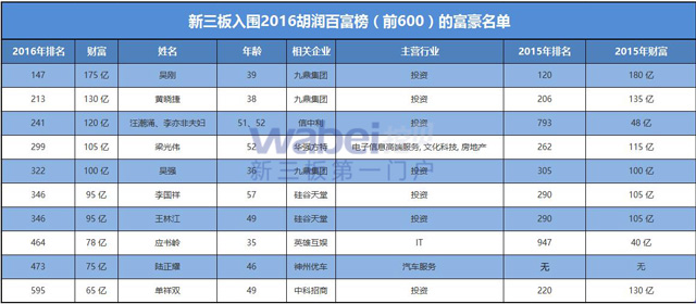 新三板最大老板,新三板十大富豪名单
