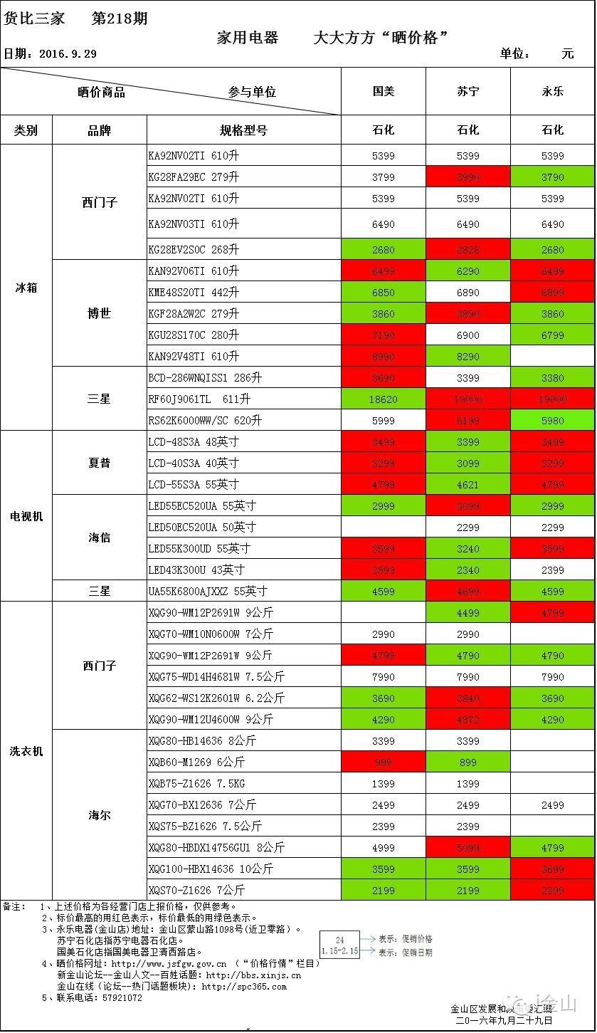惊呆金山部分电器卖场冰箱电视洗衣机比价，最大差价582元