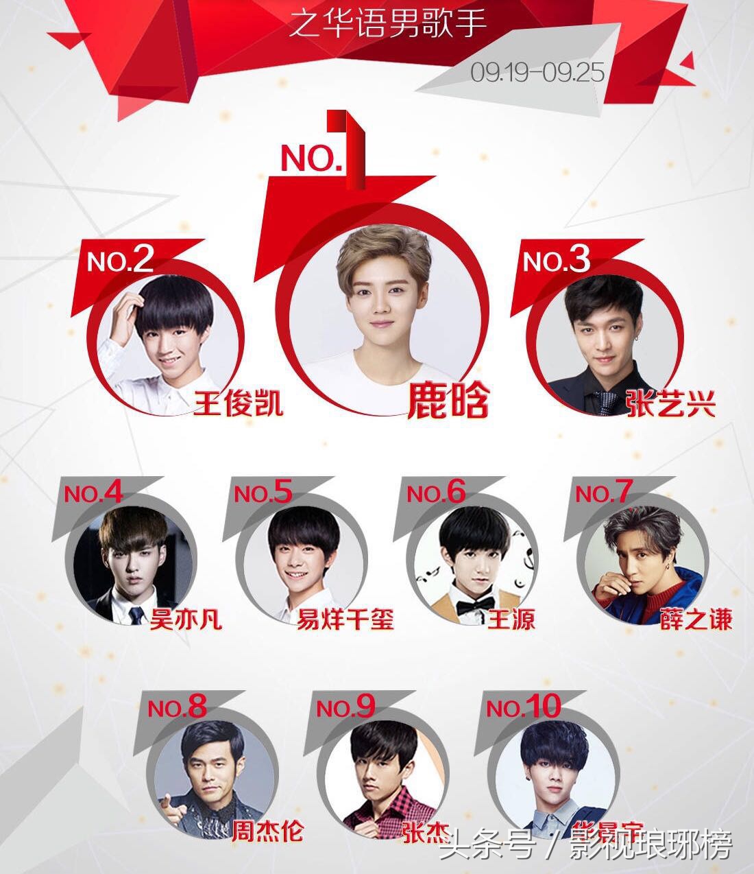 华语乐坛第一人鹿晗,张艺兴鹿晗王俊凯谁更火