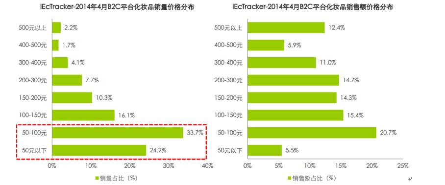 说微商不得不说的化妆品一些数据分析