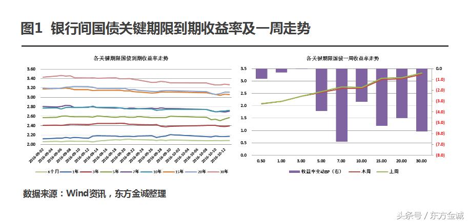 央行今日净回笼1400亿元,央行呼吁关注长期收益率变化