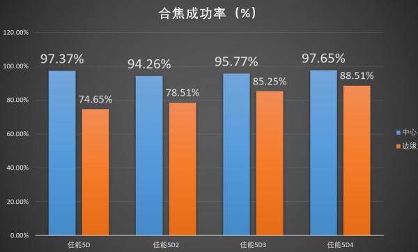 佳能5d45d3,佳能5d25d3和5d4的区别