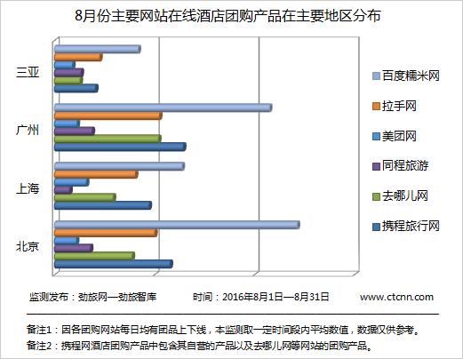 「劲旅研报」8月份主要网站在线酒店团购产品丰富度监测
