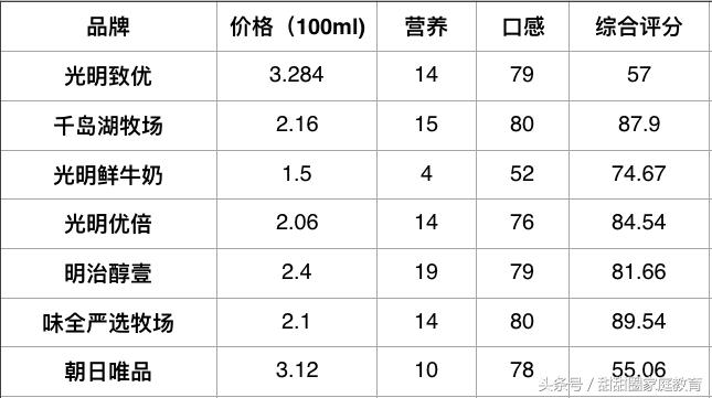 新希望牛乳和光明牛乳哪个好,朝日牛奶哪个系列好