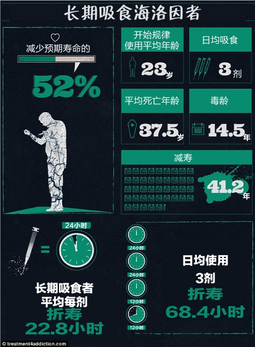 吸毒的人活多少年,吸毒的人最终可以活到多久