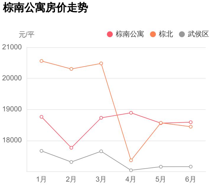 武侯区刚需新盘,武侯区棕北房子值得买吗