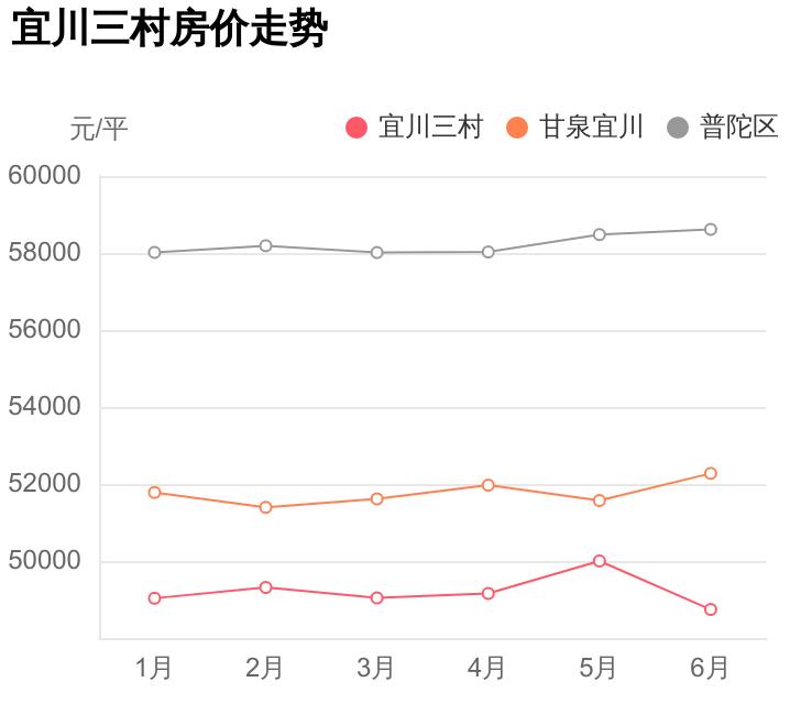 普陀宜川三村最近房价 (上海普陀宜川三村二手房现在房价)