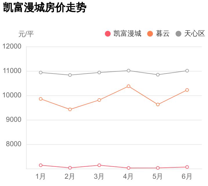 天心区凯富漫城房价,凯富漫城二手房出售最新