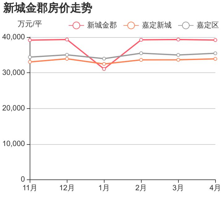 上海嘉定新城金郡188弄二手房价,新城金郡嘉定两房